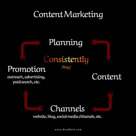 content marketing pattern
